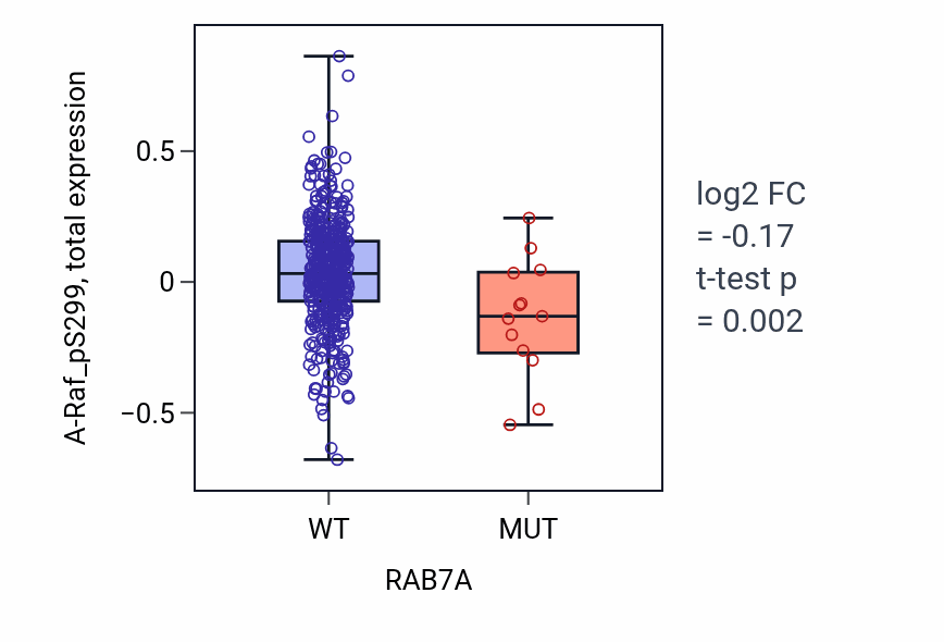 Box plot of A-Raf_pS299 in RAB7A-low vs RAB7A-high samples in UCEC.