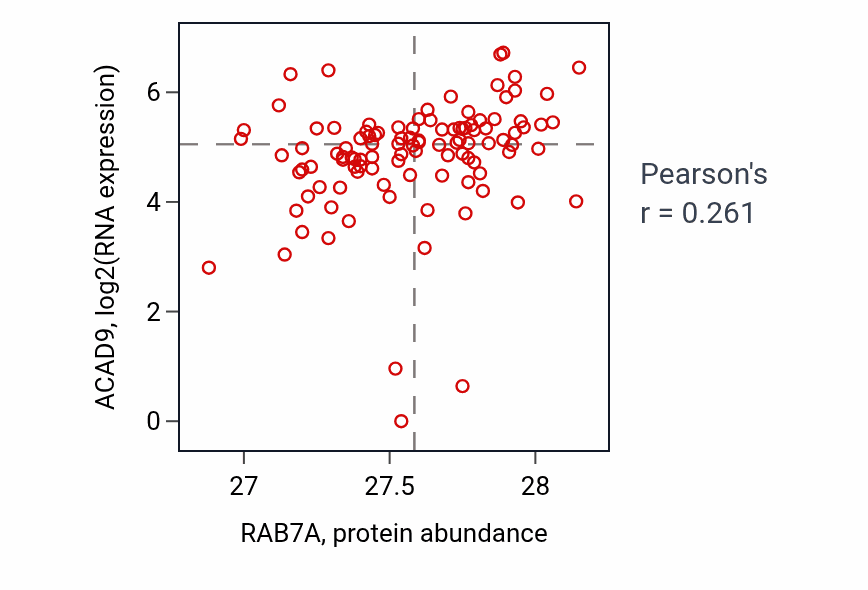 Per-sample scatter of RAB7A vs ACAD9 in HNSC (Pearson r = 0.26).