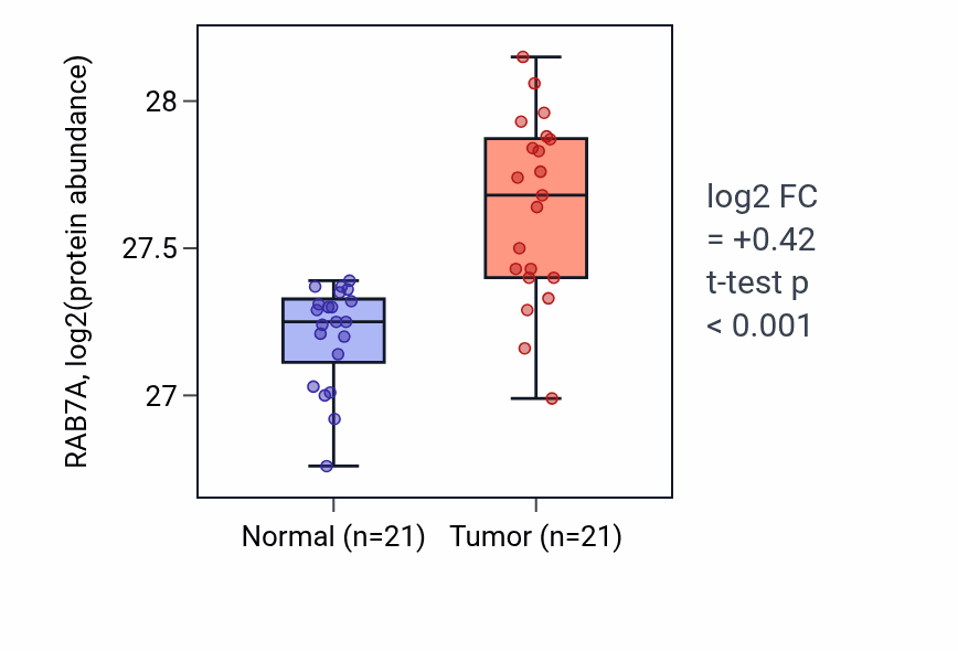 Tumor-vs-normal mass-spec protein box plot for RAB7A in HNSC.