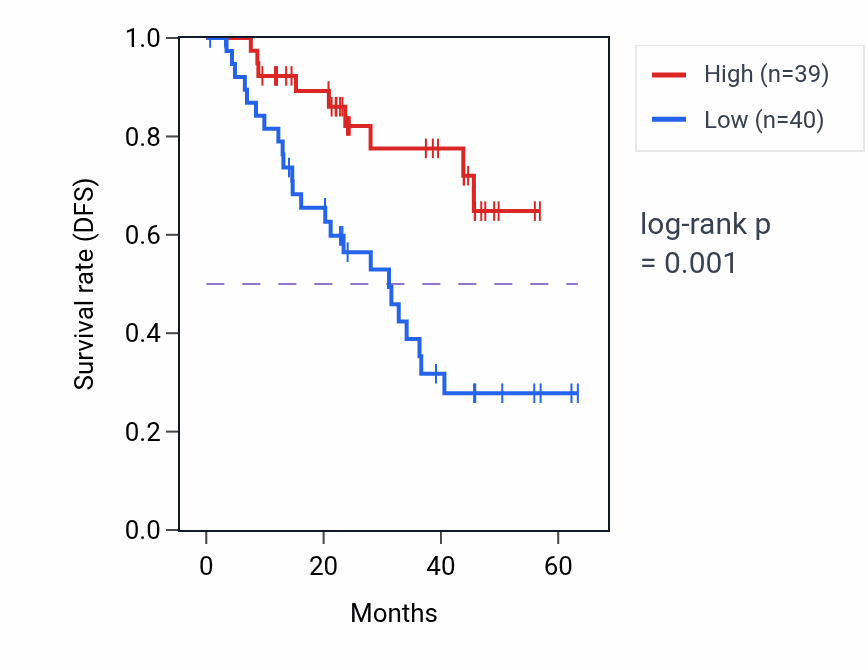 Kaplan&ndash;Meier survival curve for RAB7A mass-spec protein-high vs -low samples in HNSC.