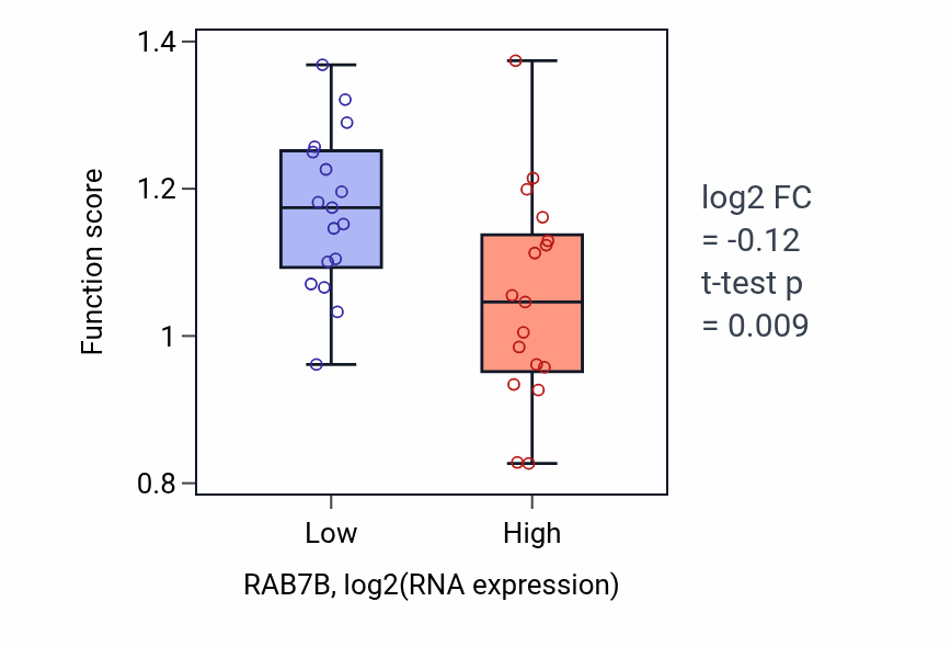 Box plot of Late endosome to Golgi transport in RAB7B-low vs RAB7B-high samples in KIDNEY.