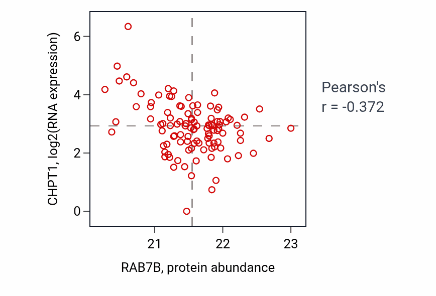 Per-sample scatter of RAB7B vs CHPT1 in HNSC (Pearson r = -0.37).