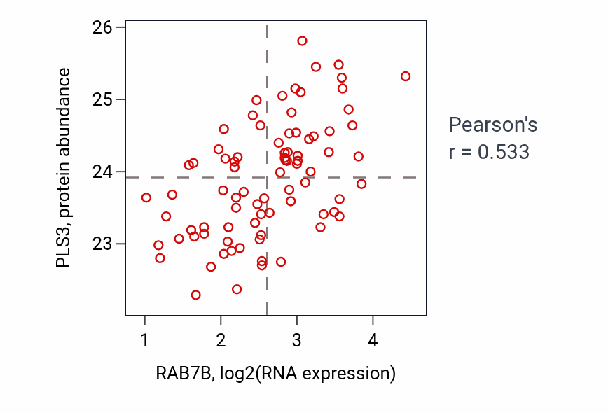 Per-sample scatter of RAB7B vs PLS3 in OV (Pearson r = 0.53).