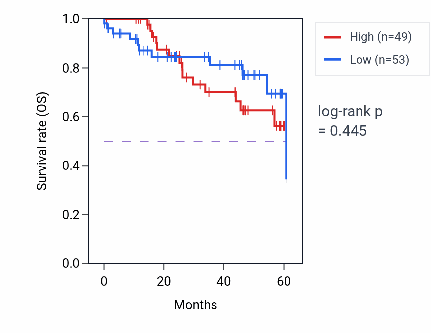 Kaplan&ndash;Meier survival curve for RAB7B mass-spec protein-high vs -low samples in LSCC.