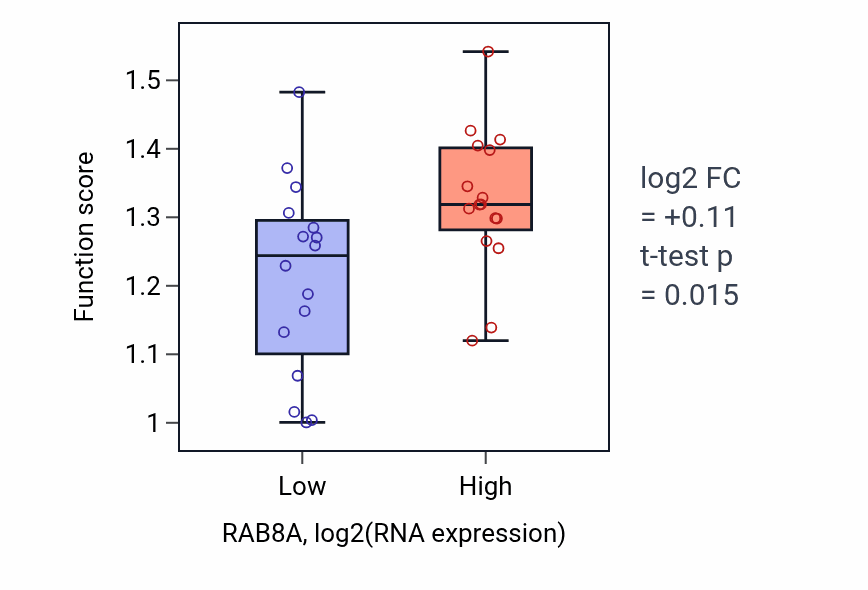 Box plot of Mitotic chromosome condensation in RAB8A-low vs RAB8A-high samples in OESOPHAGUS.