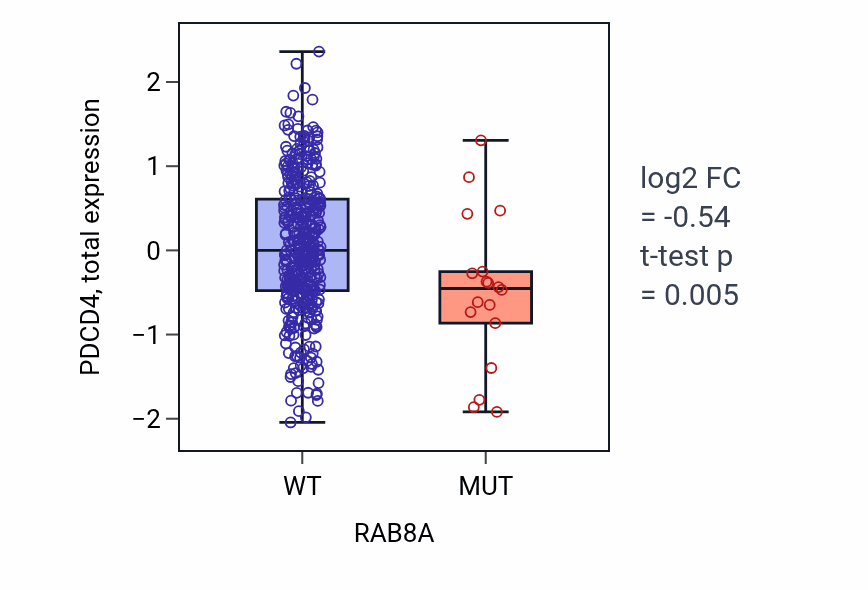 Box plot of PDCD4 in RAB8A-low vs RAB8A-high samples in UCEC.