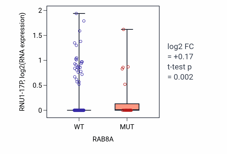 Box plot of RNU1-17P in RAB8A-low vs RAB8A-high samples in UCEC.