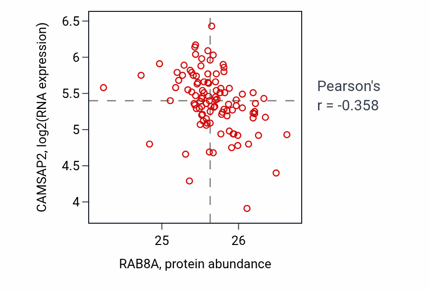 Per-sample scatter of RAB8A vs CAMSAP2 in PDAC (Pearson r = -0.36).