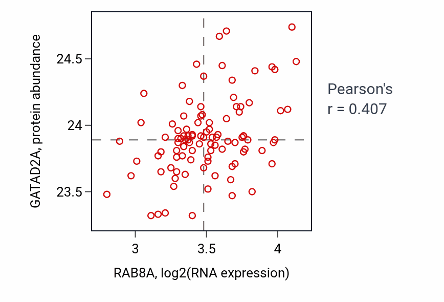Per-sample scatter of RAB8A vs GATAD2A in GBM (Pearson r = 0.41).