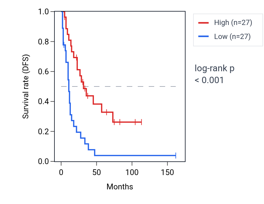 Kaplan&ndash;Meier survival curve for RAB8A RNA expression in SCLC: high vs low expression groups.