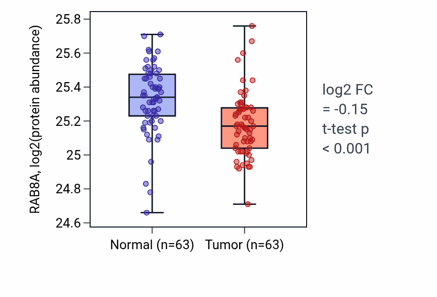 Tumor-vs-normal mass-spec protein box plot for RAB8A in CCRCC.
