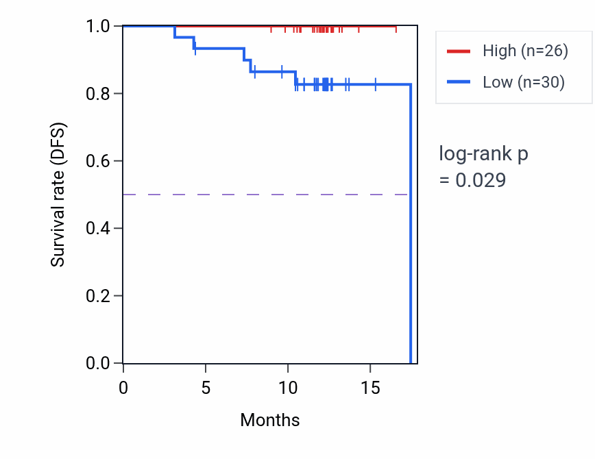 Kaplan&ndash;Meier survival curve for RAB8A mass-spec protein-high vs -low samples in COAD.