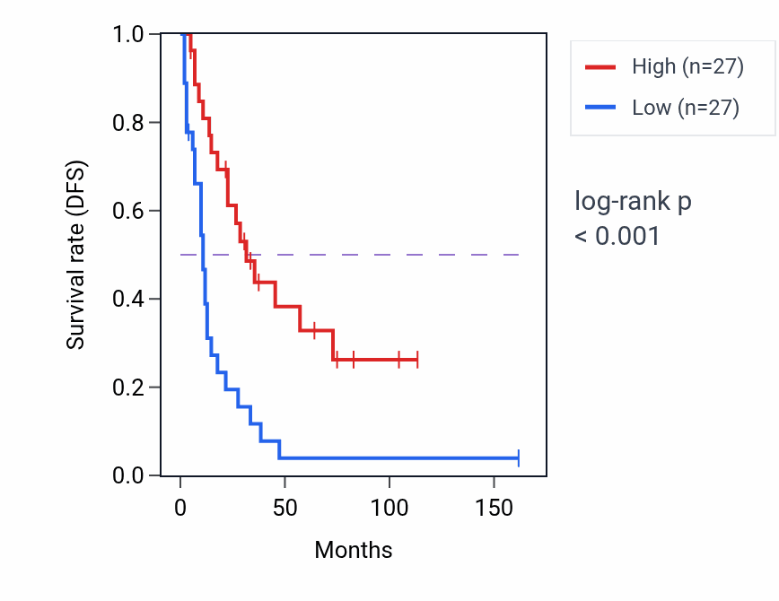 Kaplan&ndash;Meier survival curve for RAB8A RNA-high vs -low samples in SCLC.