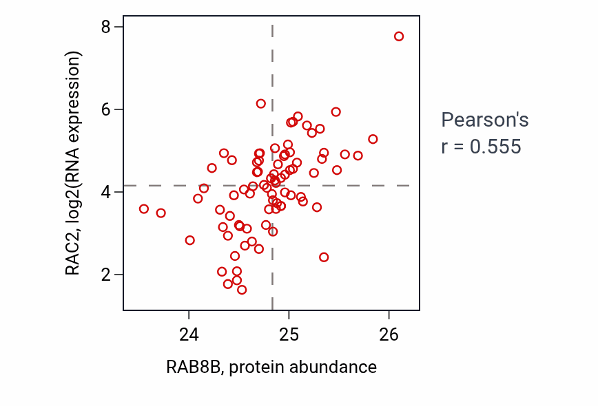 Per-sample scatter of RAB8B vs RAC2 in OV (Pearson r = 0.56).