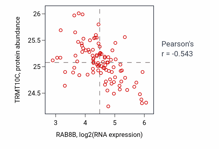 Per-sample scatter of RAB8B vs TRMT10C in COAD (Pearson r = -0.54).