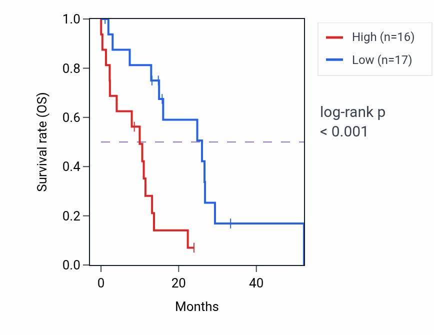 Kaplan&ndash;Meier survival curve for RAB8B mass-spec protein-high vs -low samples in PDAC.