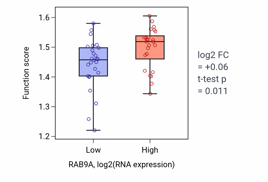 Box plot of Growth hormone secretion in RAB9A-low vs RAB9A-high samples in PANCREAS.