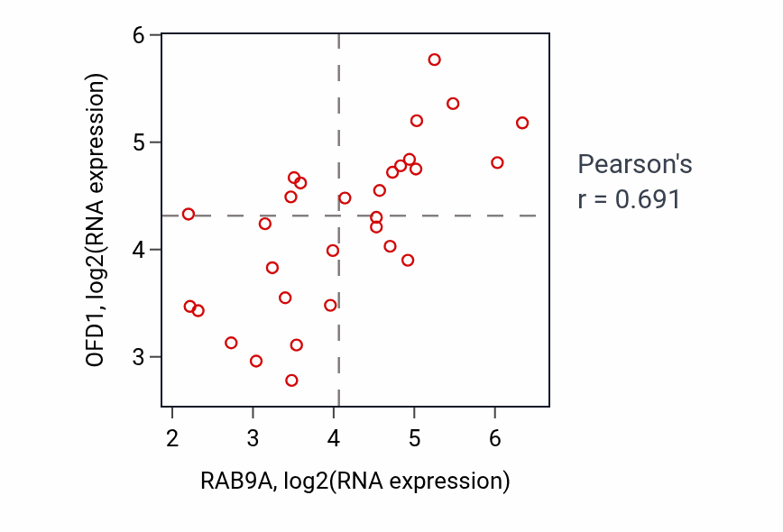 Per-sample scatter of RAB9A vs OFD1 in BLOOD_Myeloma (Pearson r = 0.69).