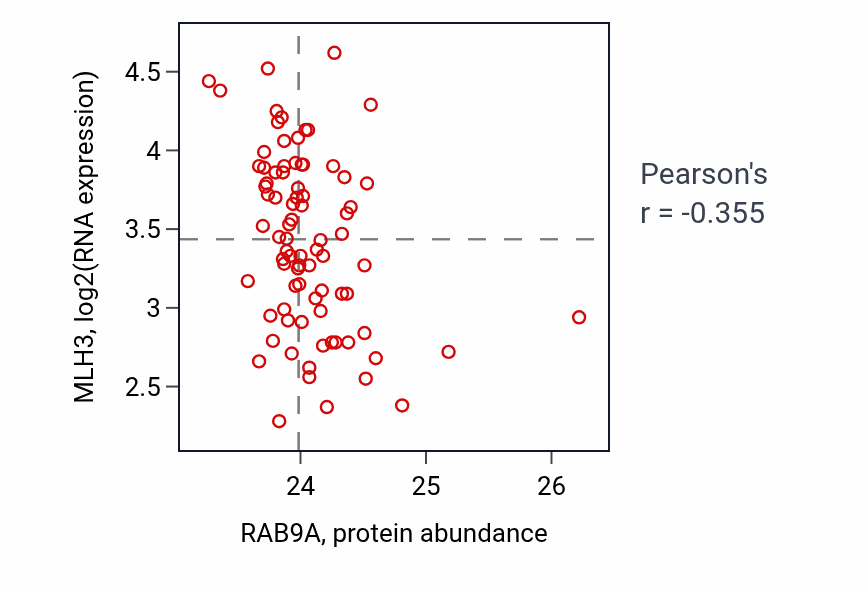 Per-sample scatter of RAB9A vs MLH3 in OV (Pearson r = -0.35).