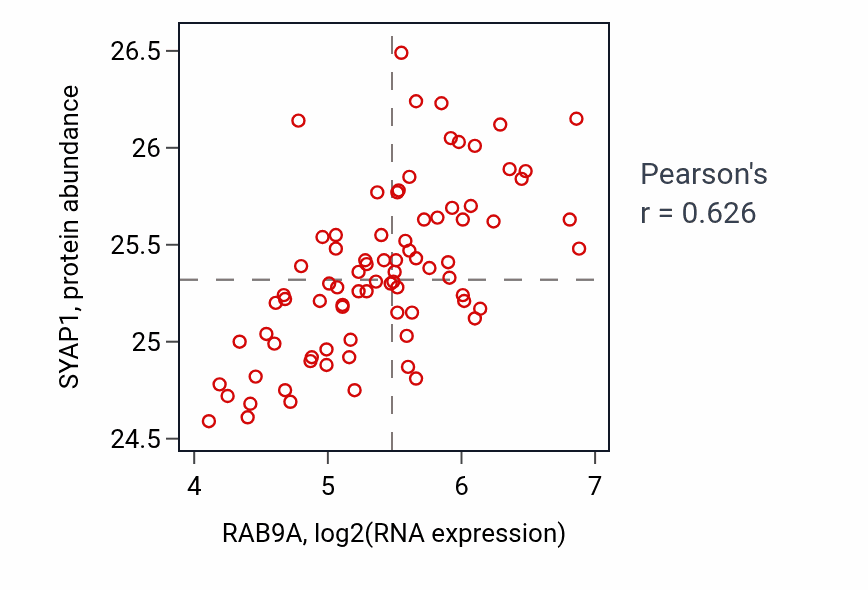 Per-sample scatter of RAB9A vs SYAP1 in OV (Pearson r = 0.63).