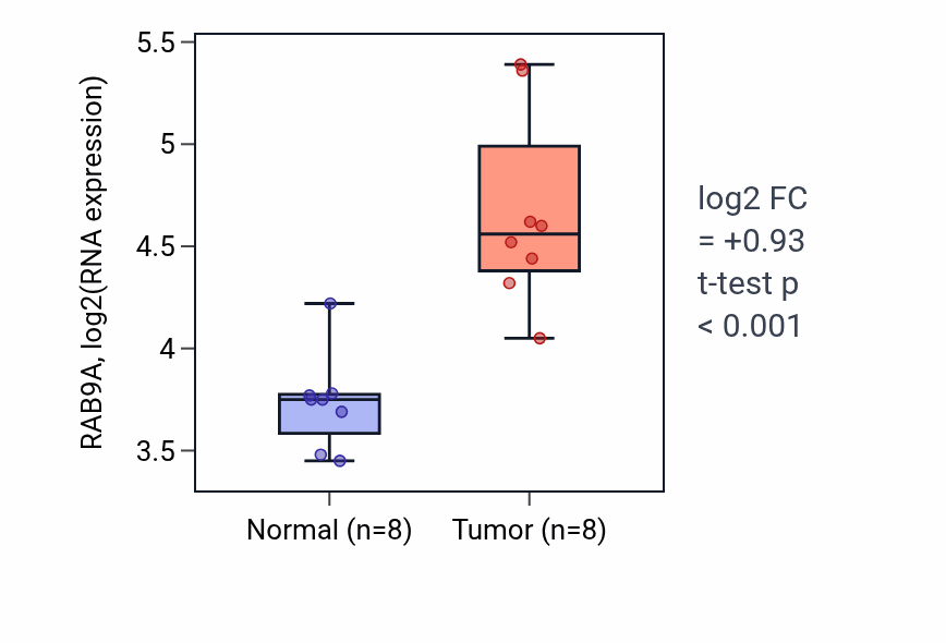 Tumor-vs-normal expression box plot for RAB9A RNA in LIHC.