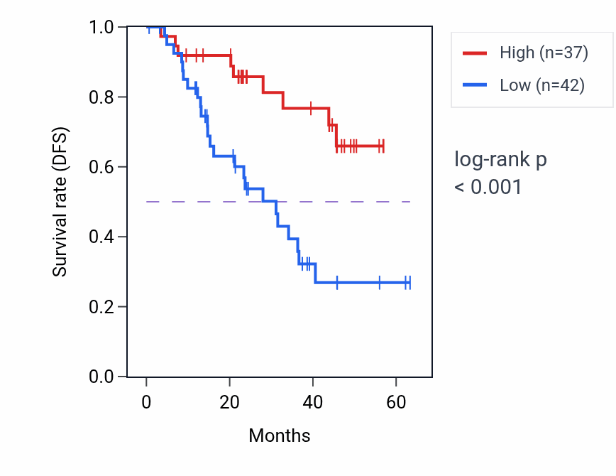 Kaplan&ndash;Meier survival curve for RAB9A mass-spec protein-high vs -low samples in HNSC.