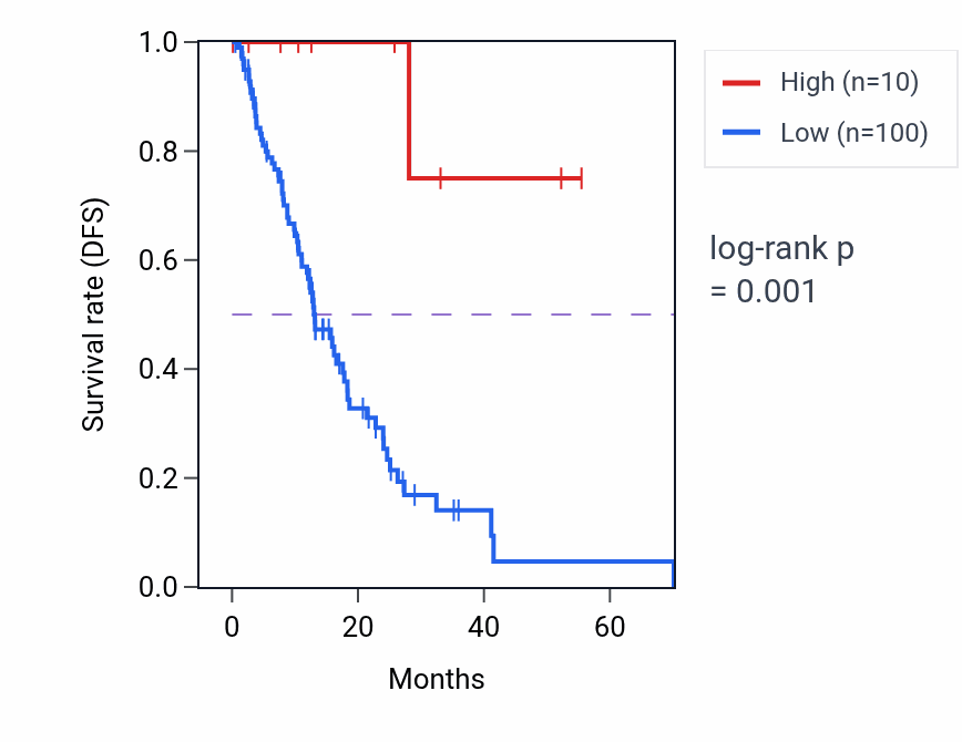 Kaplan&ndash;Meier survival curve for RAB9AP4 RNA-high vs -low samples in ESCA.