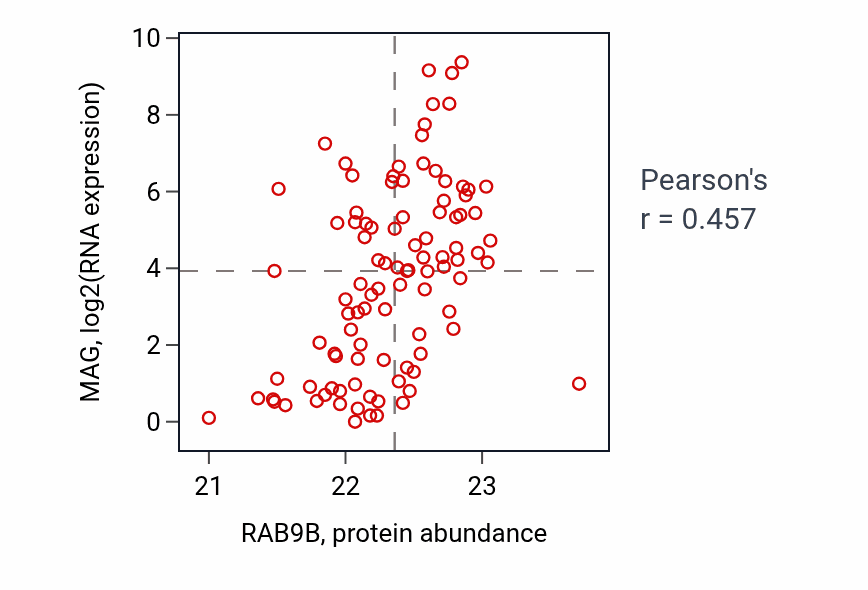 Per-sample scatter of RAB9B vs MAG in GBM (Pearson r = 0.46).