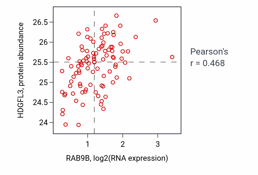 Per-sample scatter of RAB9B vs HDGFL3 in COAD (Pearson r = 0.47).