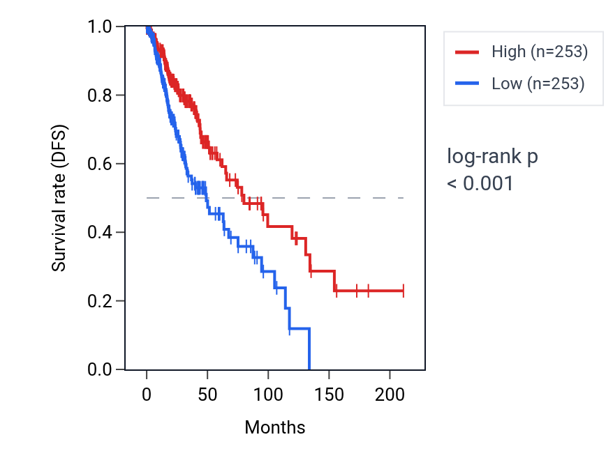 Kaplan&ndash;Meier survival curve for RAB9B RNA expression in LGG: high vs low expression groups.