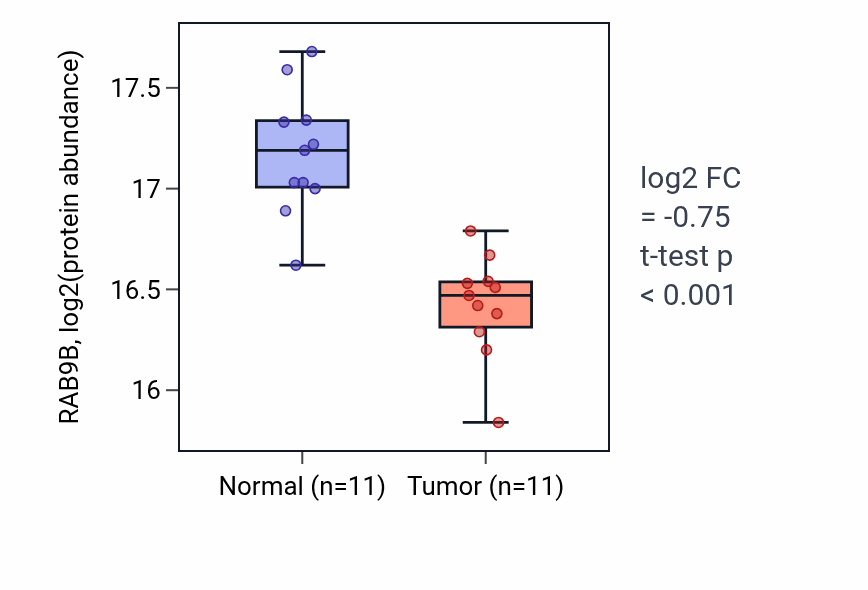 Tumor-vs-normal mass-spec protein box plot for RAB9B in LSCC.
