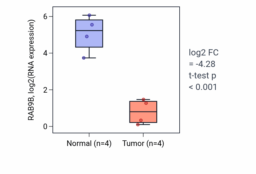 Tumor-vs-normal expression box plot for RAB9B RNA in BLCA.