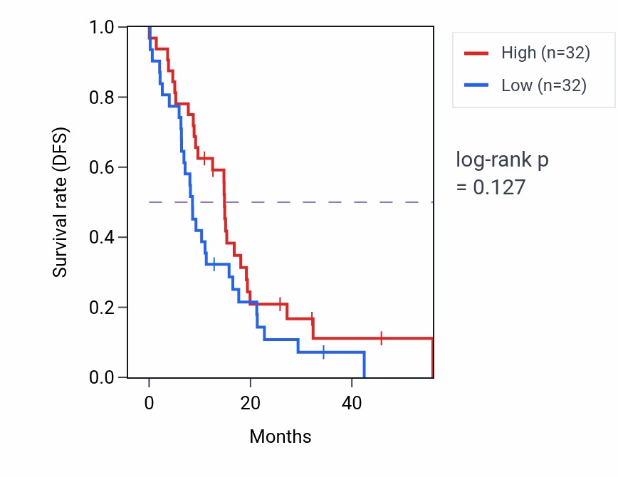 Kaplan&ndash;Meier survival curve for RAB9B mass-spec protein-high vs -low samples in GBM.