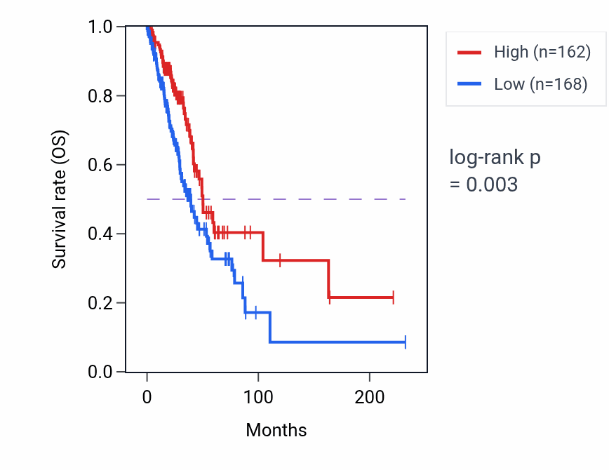 Kaplan&ndash;Meier survival curve for RAB9B RNA-high vs -low samples in LUAD.