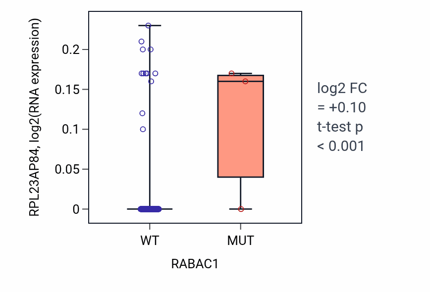 Box plot of RPL23AP84 in RABAC1-low vs RABAC1-high samples in KIRP.