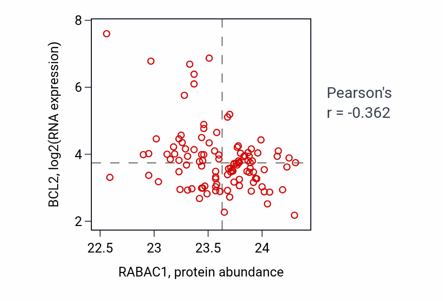 Per-sample scatter of RABAC1 vs BCL2 in LSCC (Pearson r = -0.36).