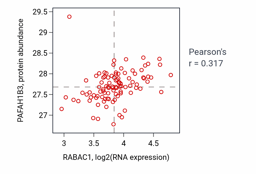 Per-sample scatter of RABAC1 vs PAFAH1B3 in GBM (Pearson r = 0.32).