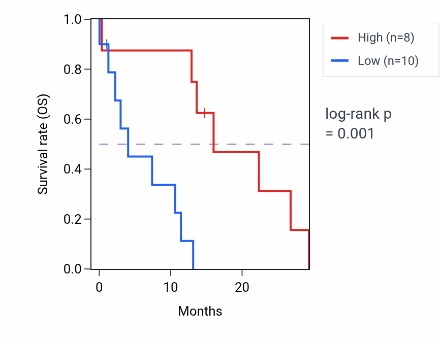 Kaplan&ndash;Meier survival curve for RABAC1 mass-spec protein-high vs -low samples in PDAC.