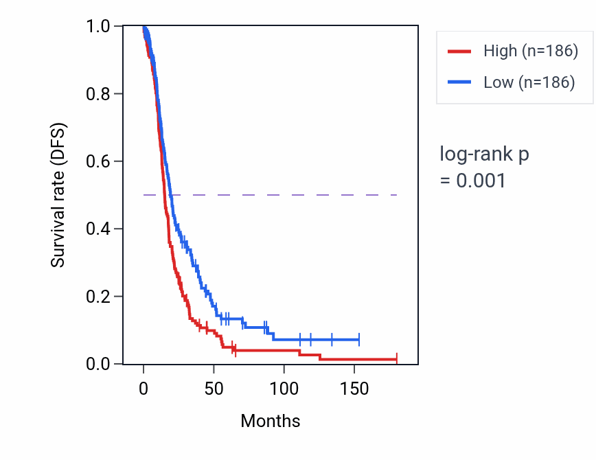 Kaplan&ndash;Meier survival curve for RABAC1 RNA-high vs -low samples in OV.