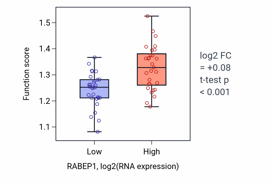 Box plot of Regulation of translation at synapse, modulating synaptic transmission in RABEP1-low vs RABEP1-high samples in OVARY.