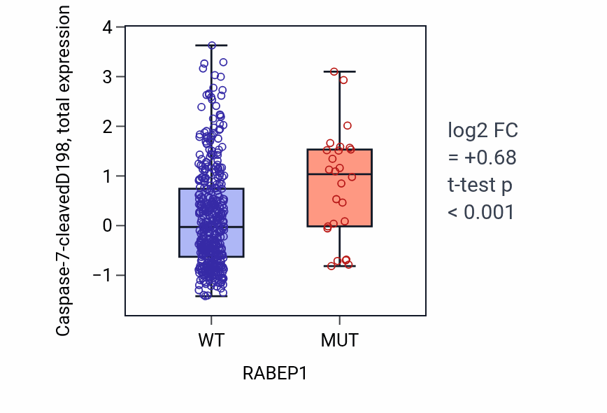 Box plot of Caspase-7-cleavedD198 in RABEP1-low vs RABEP1-high samples in UCEC.