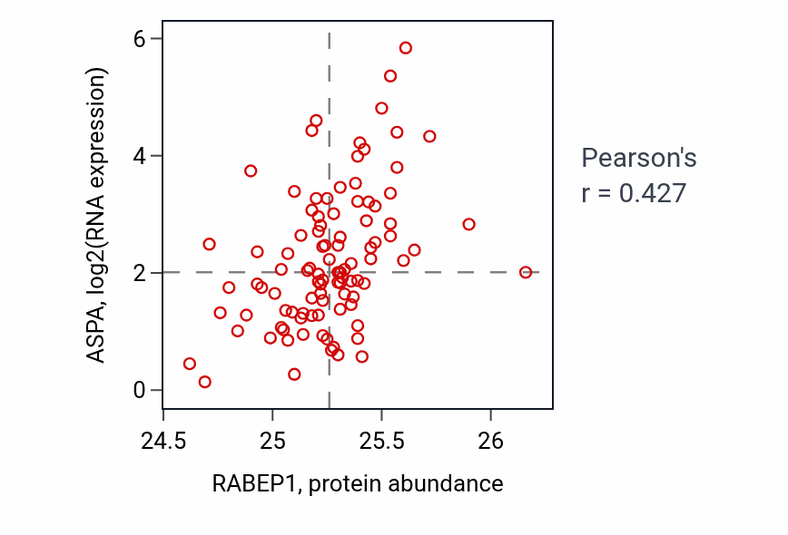 Per-sample scatter of RABEP1 vs ASPA in GBM (Pearson r = 0.43).