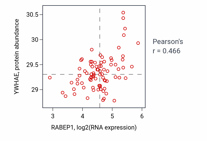 Per-sample scatter of RABEP1 vs YWHAE in OV (Pearson r = 0.47).