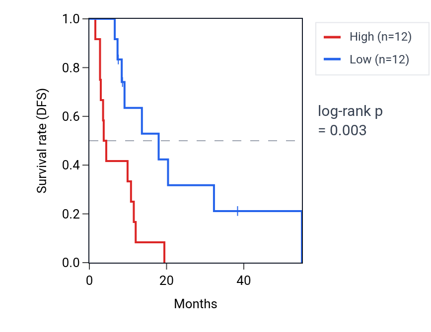 Kaplan&ndash;Meier survival curve for RABEP1 RNA expression in MESO: high vs low expression groups.