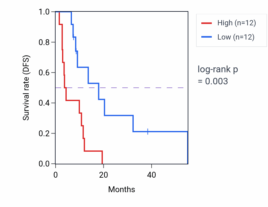 Kaplan&ndash;Meier survival curve for RABEP1 RNA-high vs -low samples in MESO.
