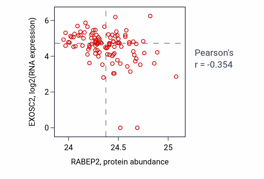 Per-sample scatter of RABEP2 vs EXOSC2 in HNSC (Pearson r = -0.35).