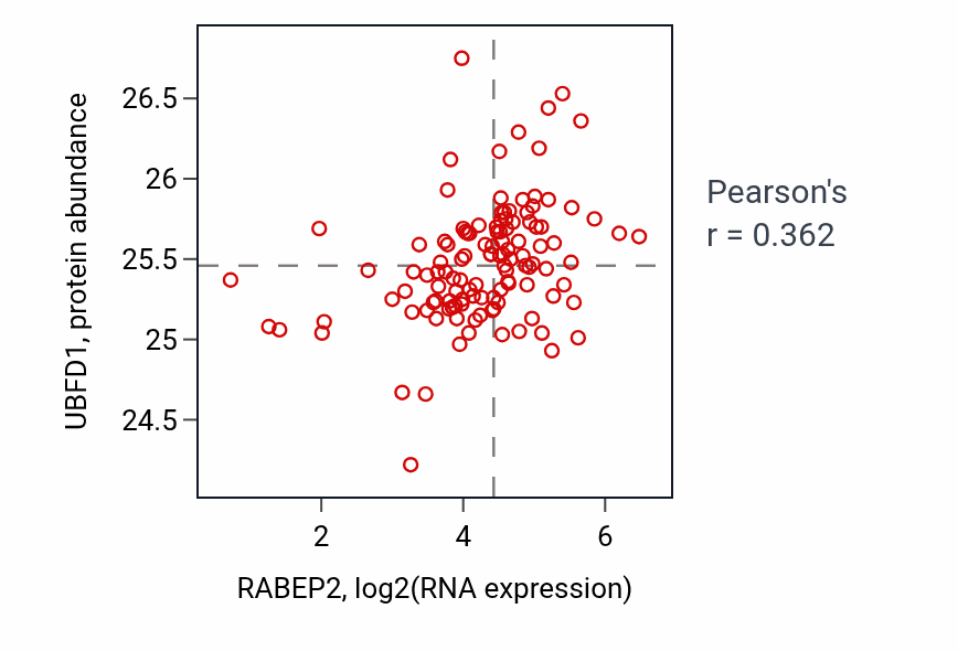 Per-sample scatter of RABEP2 vs UBFD1 in BRCA (Pearson r = 0.36).