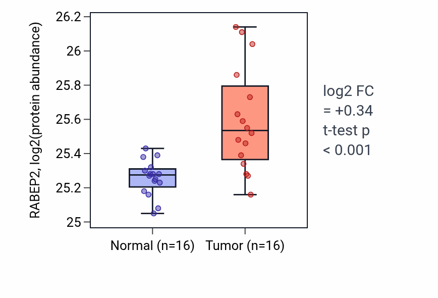 Tumor-vs-normal mass-spec protein box plot for RABEP2 in LUAD.
