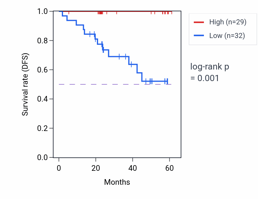 Kaplan&ndash;Meier survival curve for RABEP2 mass-spec protein-high vs -low samples in UCEC.