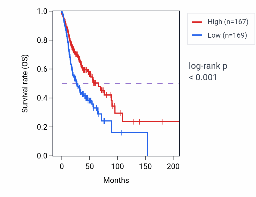 Kaplan&ndash;Meier survival curve for RABEP2 RNA-high vs -low samples in HNSC.